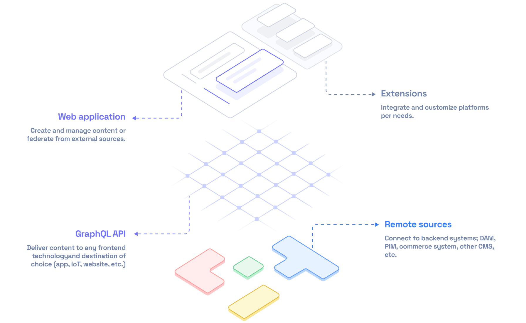 An illustration showing content federation