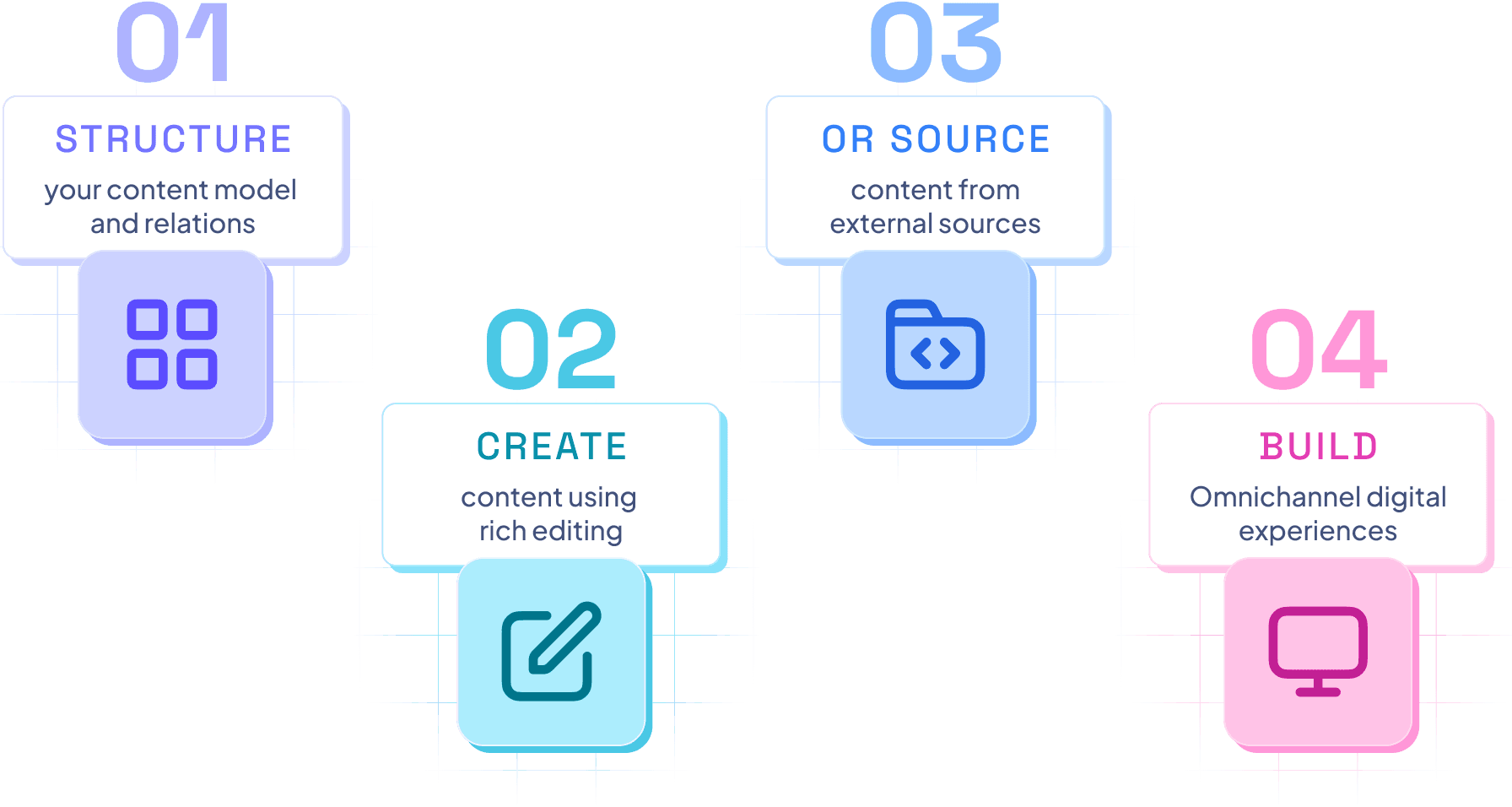 How Hygraph works?