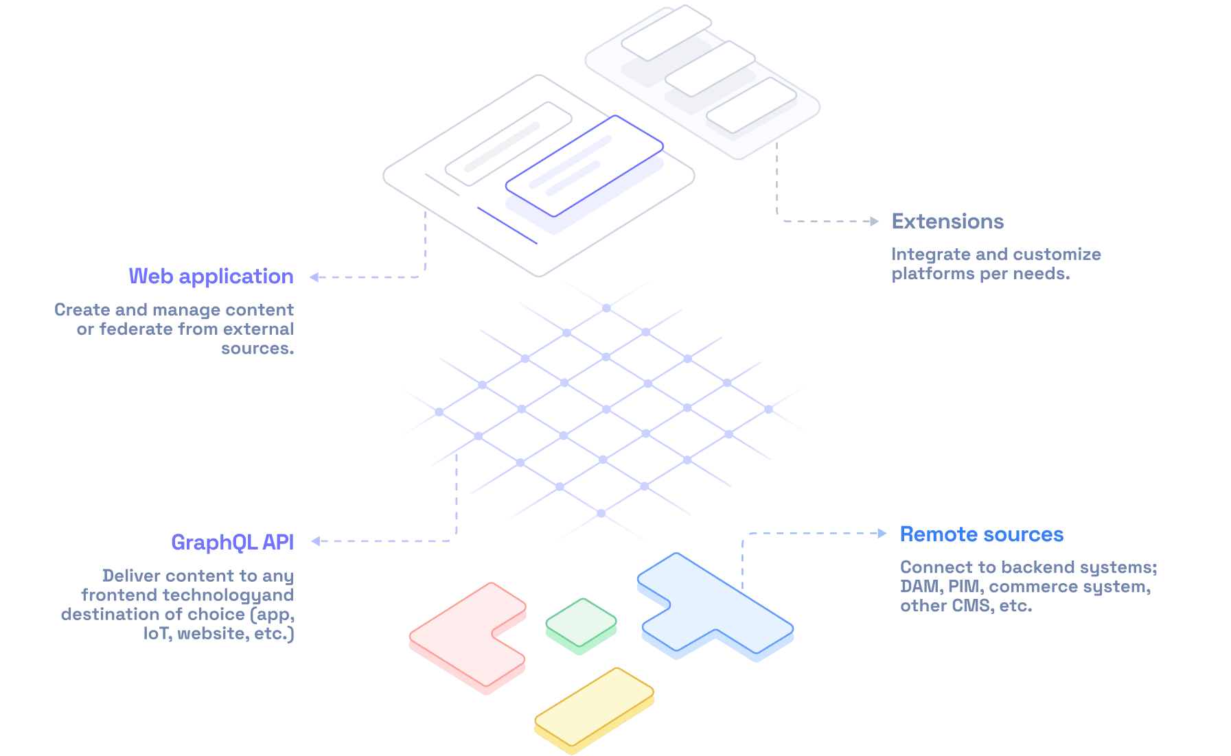 The architecture of Hygraph's platform