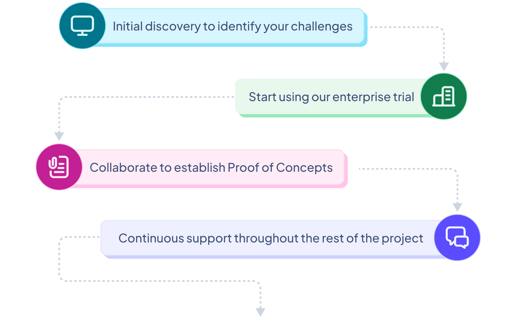 Hygraph Enterprise Sales Process