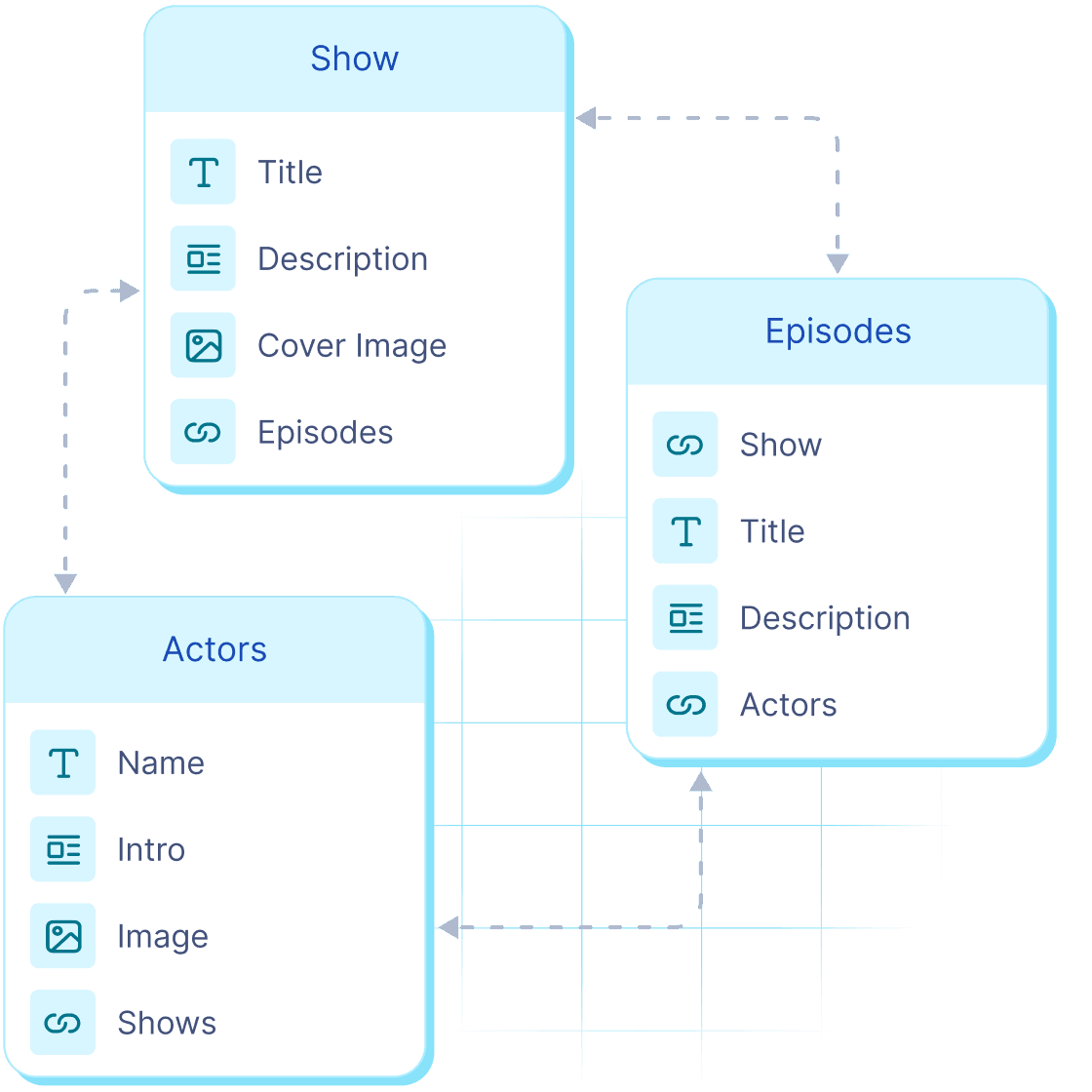 A representation of flexible content modelling in Hygraph