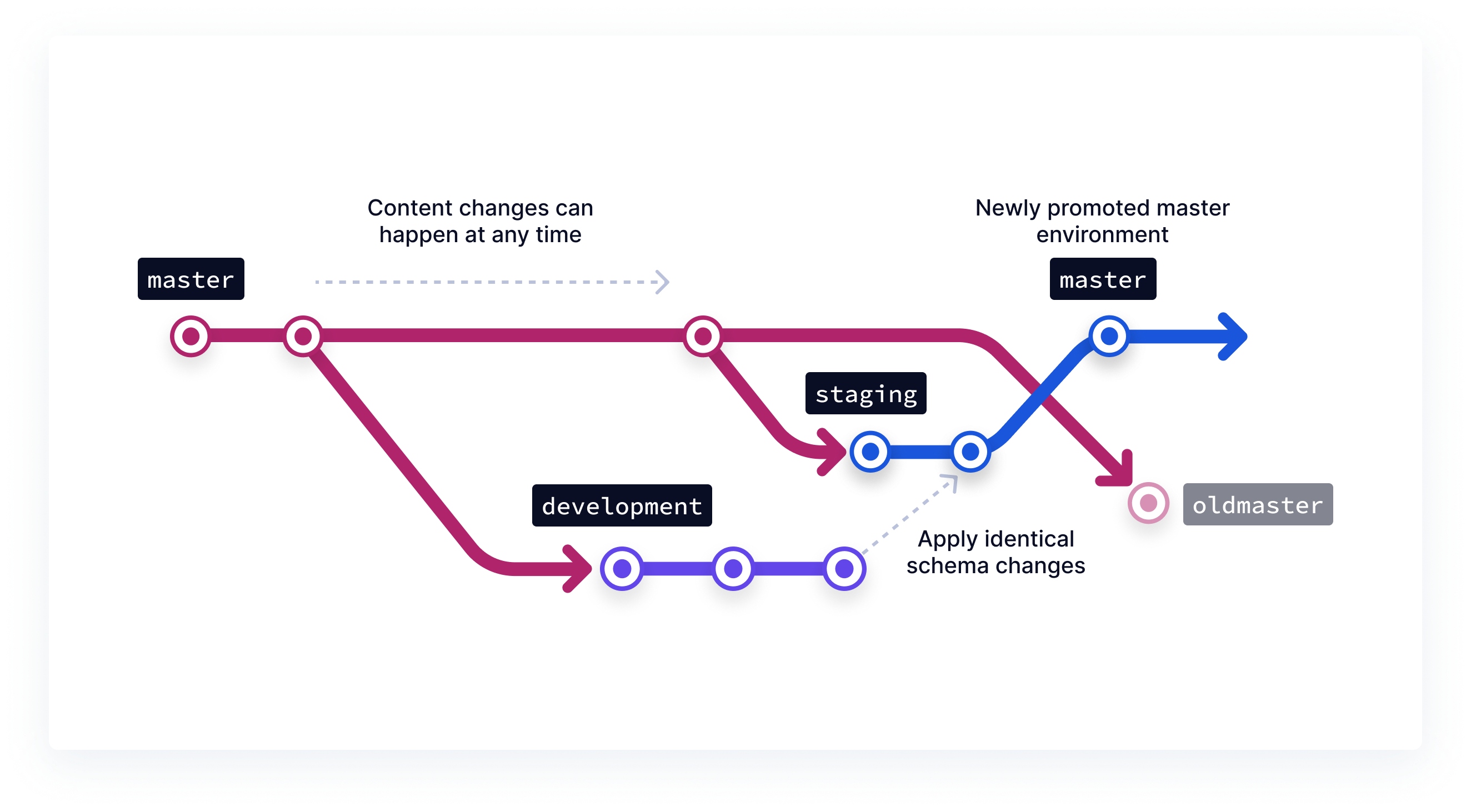 Environments flow