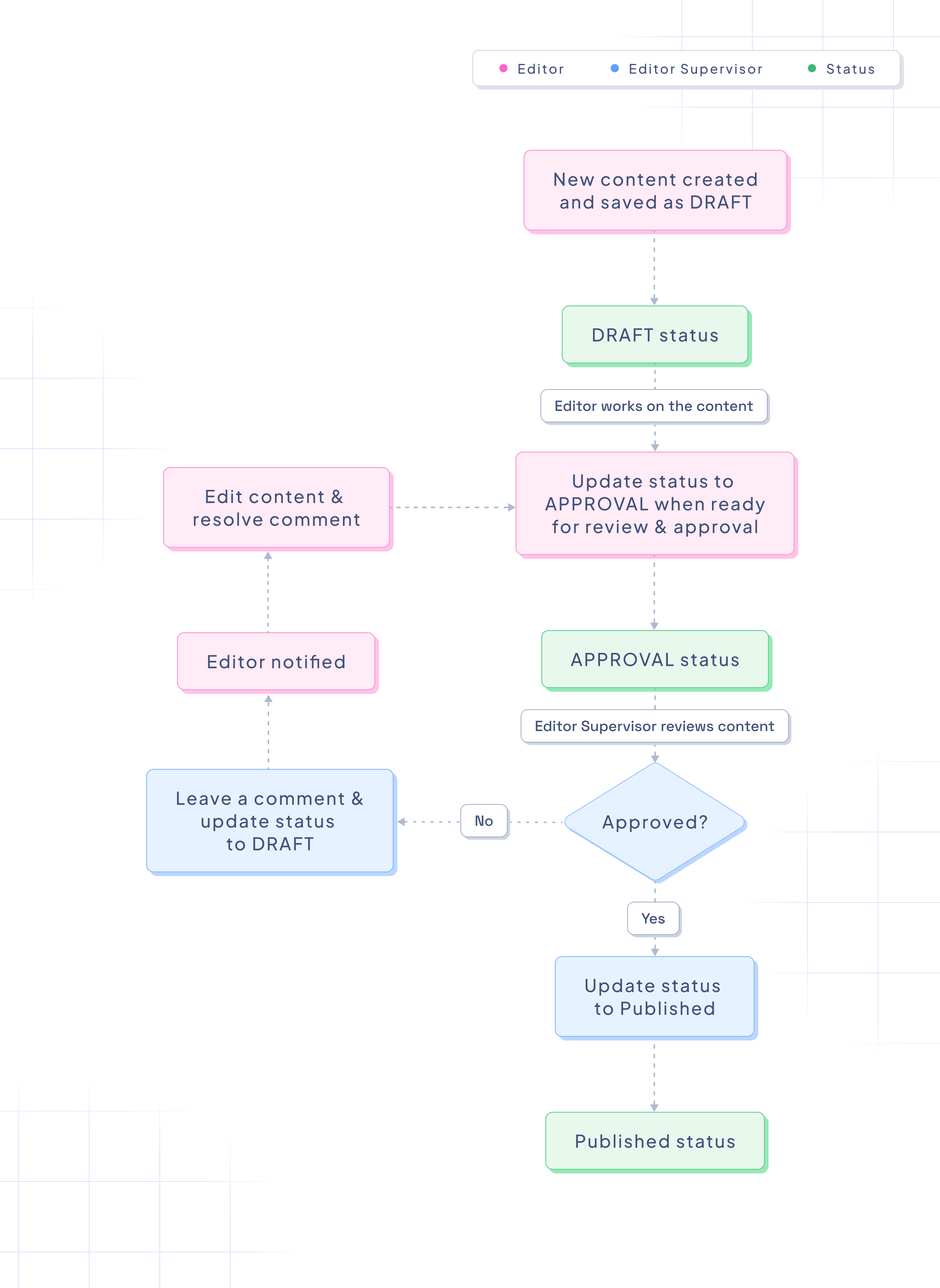 Hygraph workflow with 2 roles