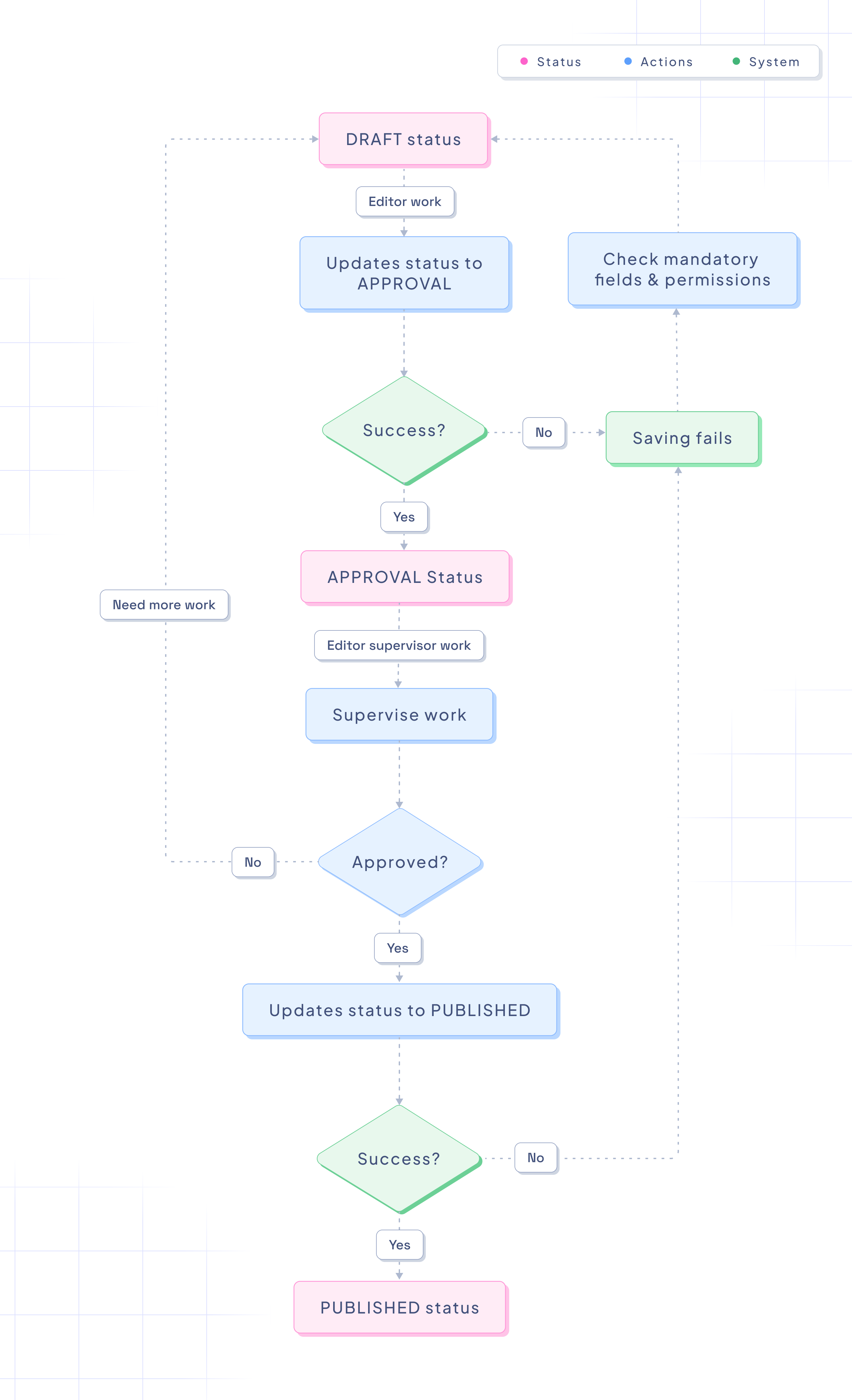 Hygraph workflow with 3 content stages